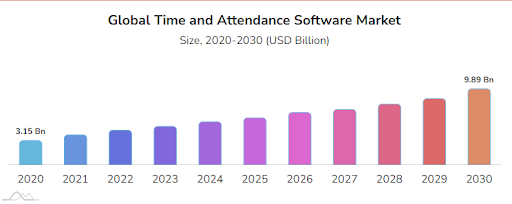 attendance management system software market