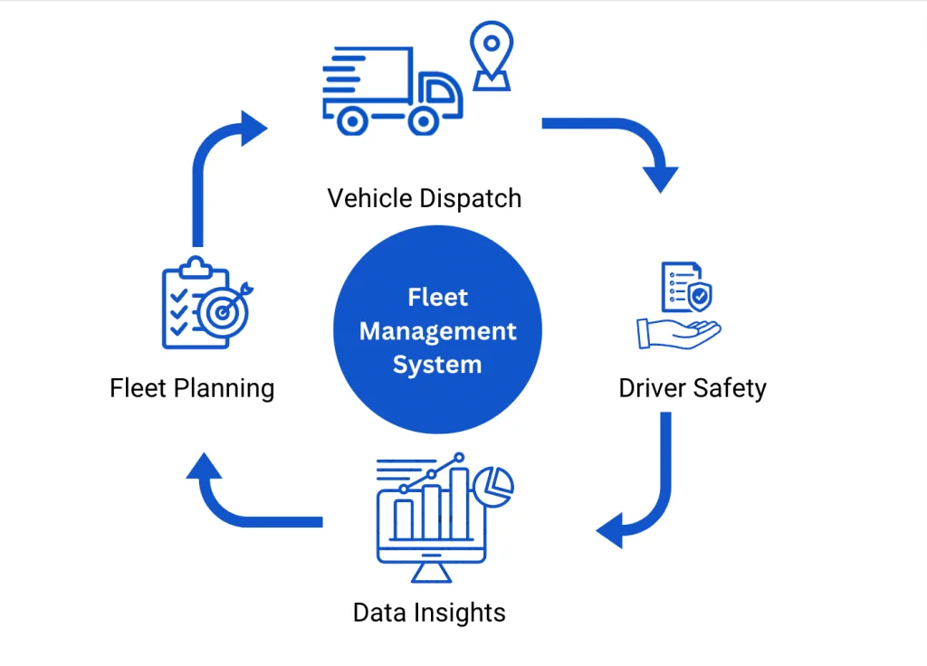 cycle of fleet management system