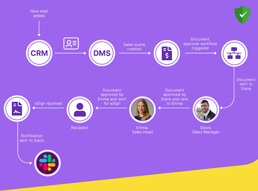 documenmt management system workflow