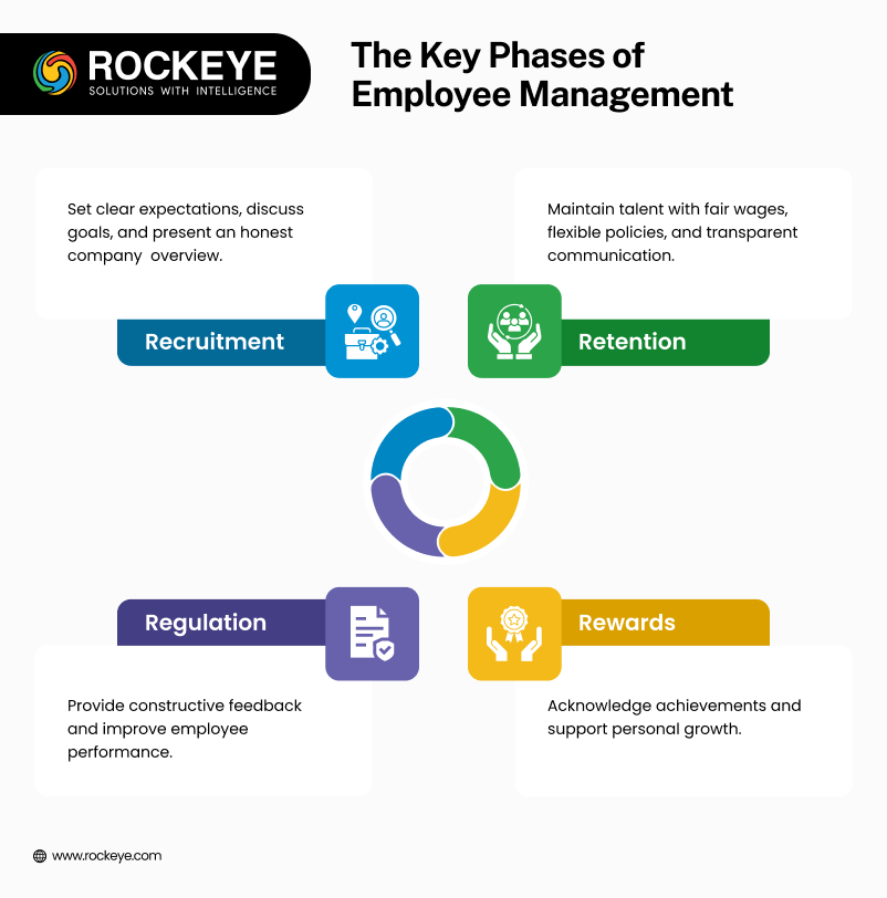 Key Phases of Employee Management