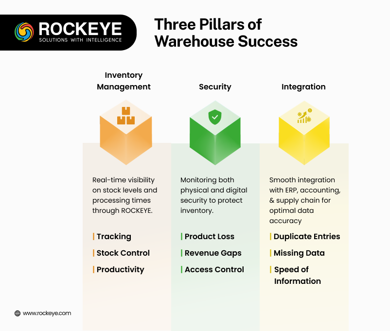 Three Pillars of Warehouse Success