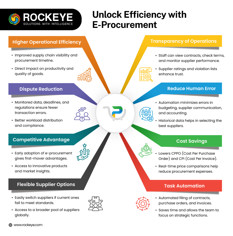 Benefits of E-procurement