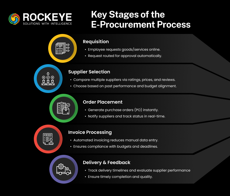 E-procurement Process