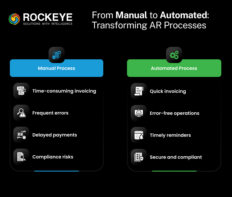 From Manual to Automated :Transforming AR process 