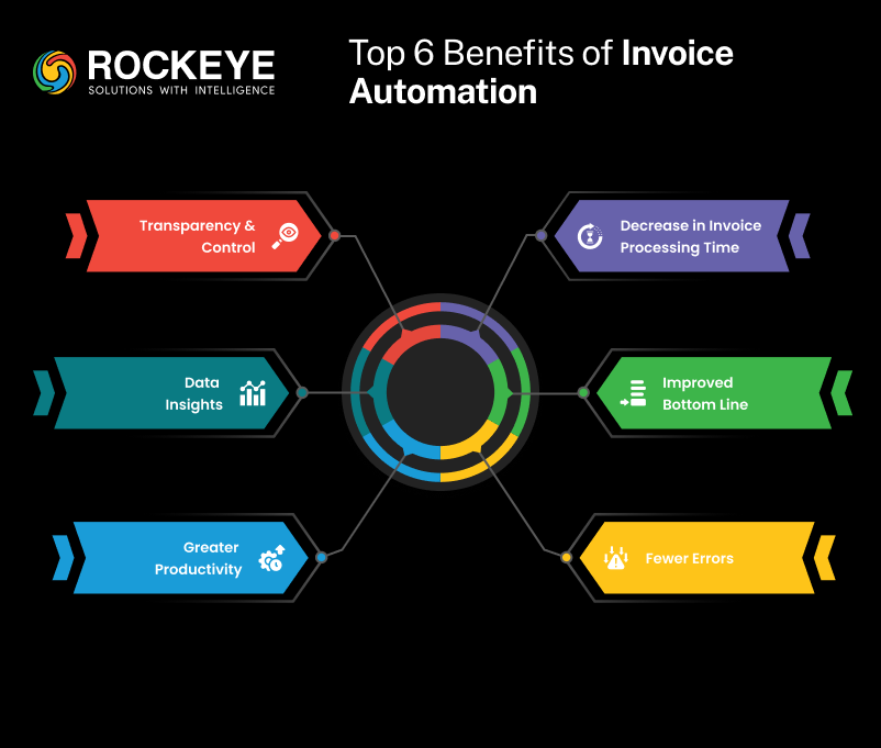 Benefits of Invoice Processing 