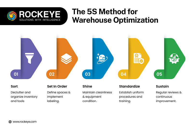 The 5s Method for Warehouse Optimization