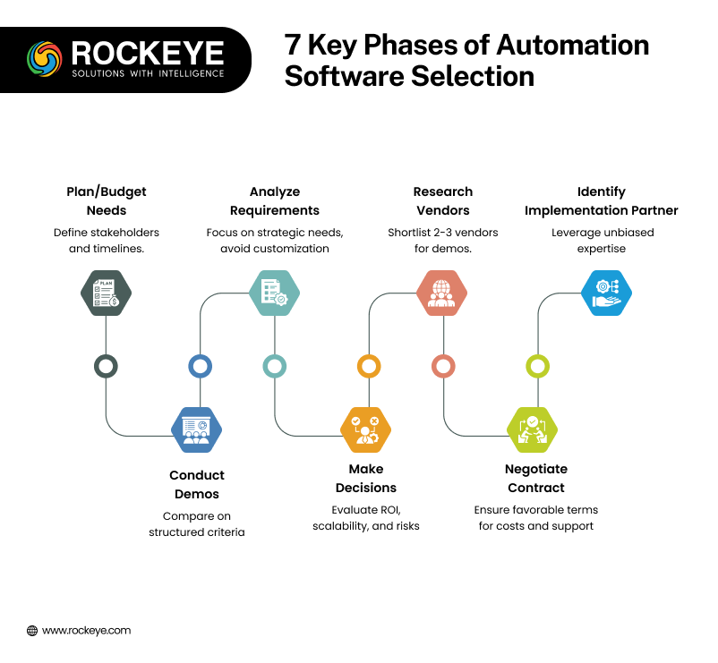 7 Key Phases of Automation Software Selection