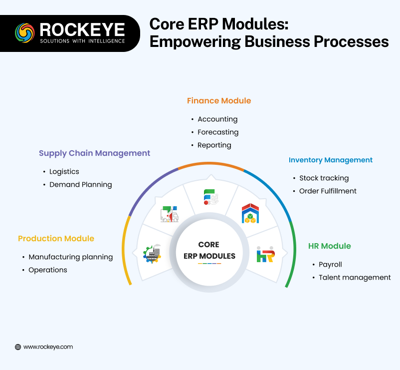 Core ERP Modules