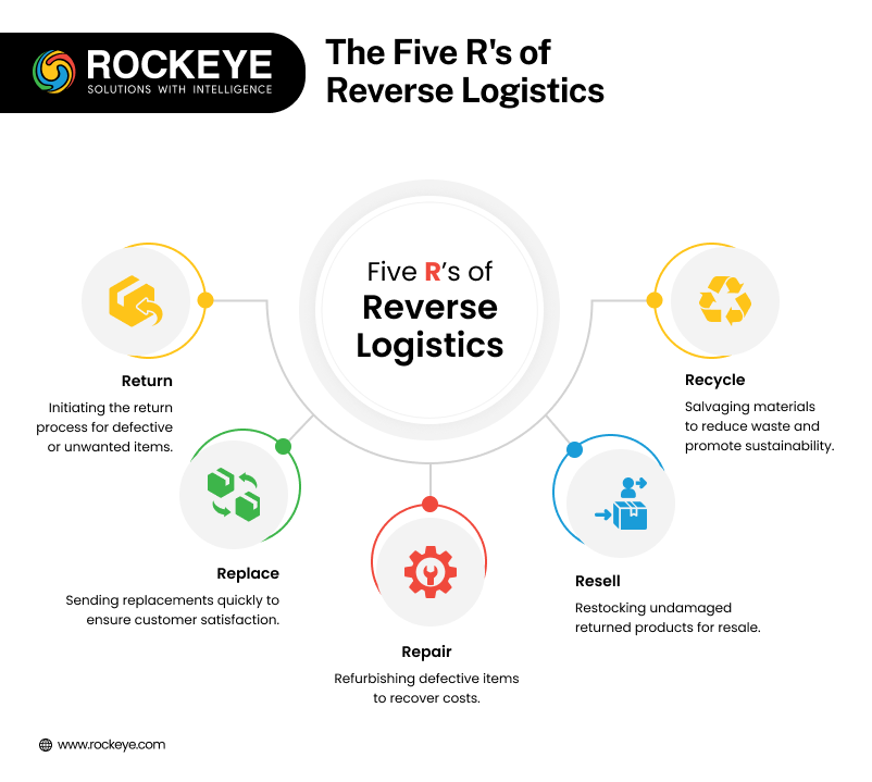 The Five R's of Reverse Logistics 