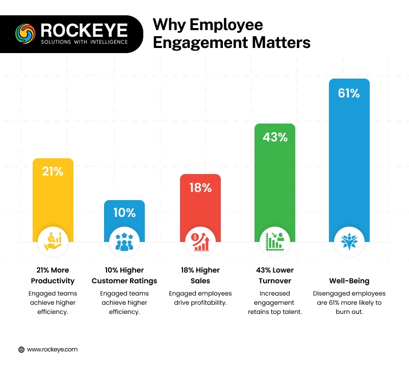 Why Employee Engagement Matters