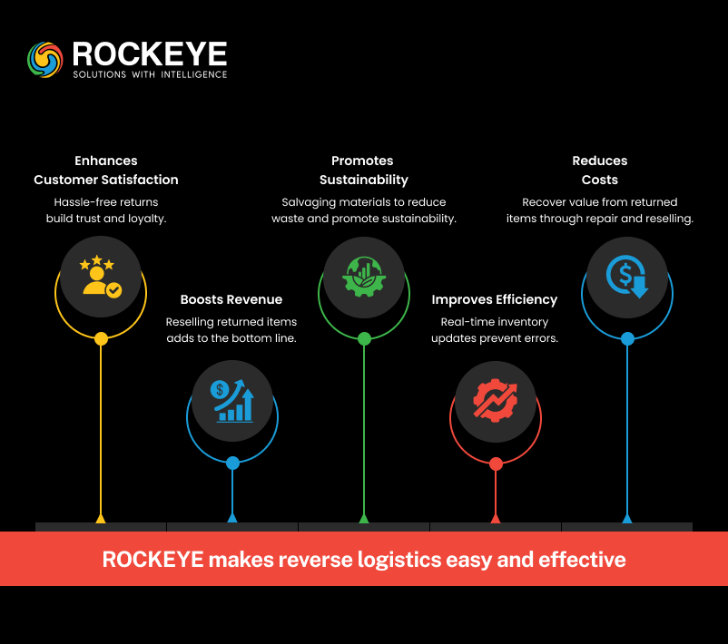 ROCKEYE Logistics Management Offering